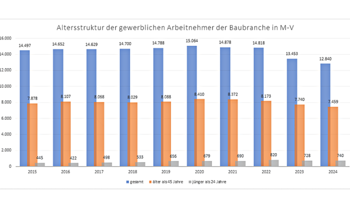 SOKA-Bau Statistik Fachkräftemangel